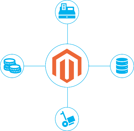 Migrating to Magento? Make Sure your backend systems will integrate.